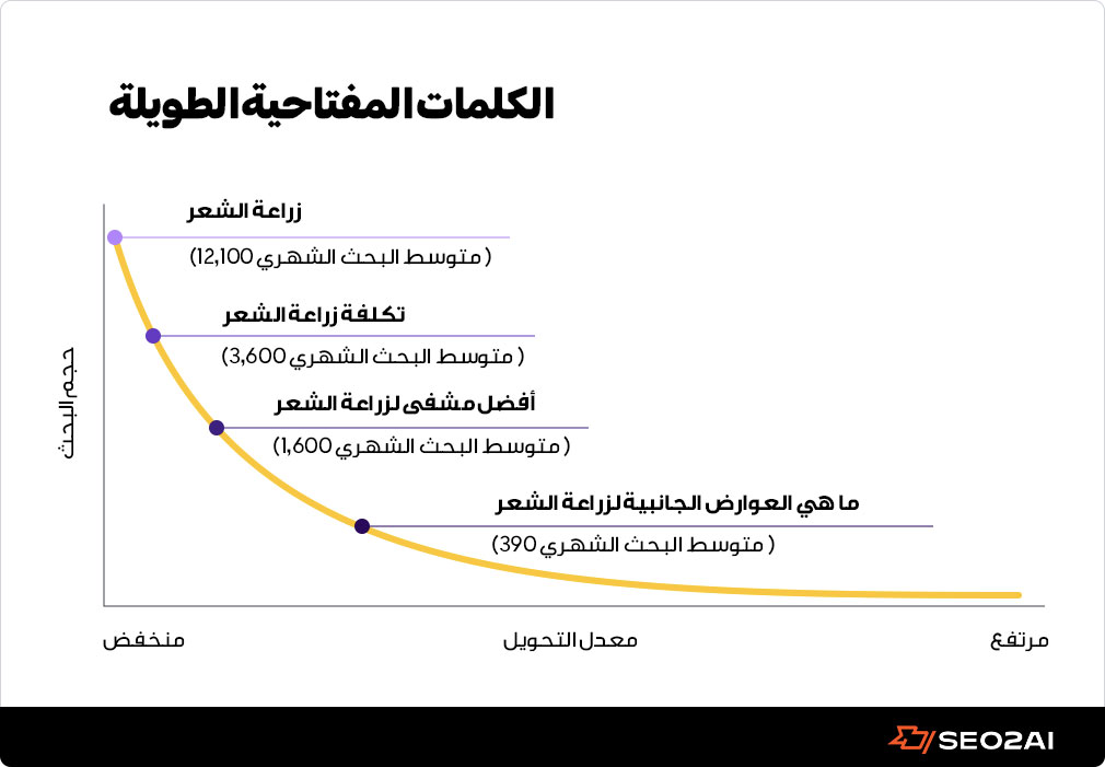 الكلمات المفتاحية الطويلة